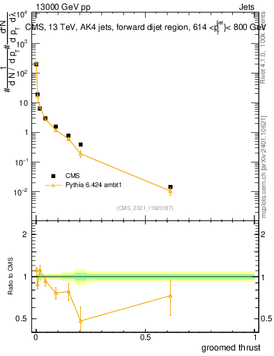Plot of j.thrust.g in 13000 GeV pp collisions