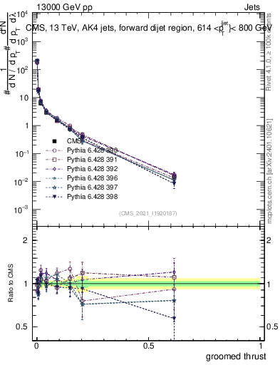 Plot of j.thrust.g in 13000 GeV pp collisions