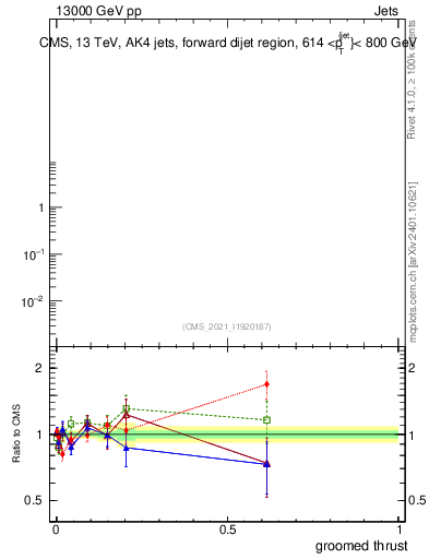 Plot of j.thrust.g in 13000 GeV pp collisions