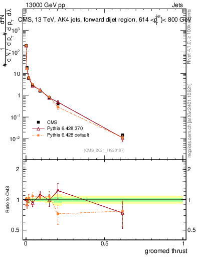 Plot of j.thrust.g in 13000 GeV pp collisions