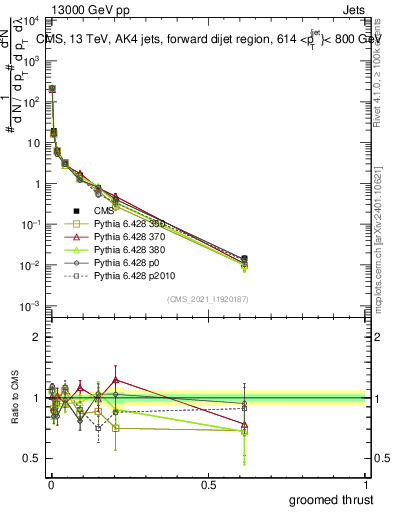 Plot of j.thrust.g in 13000 GeV pp collisions