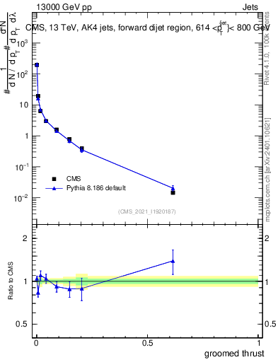 Plot of j.thrust.g in 13000 GeV pp collisions