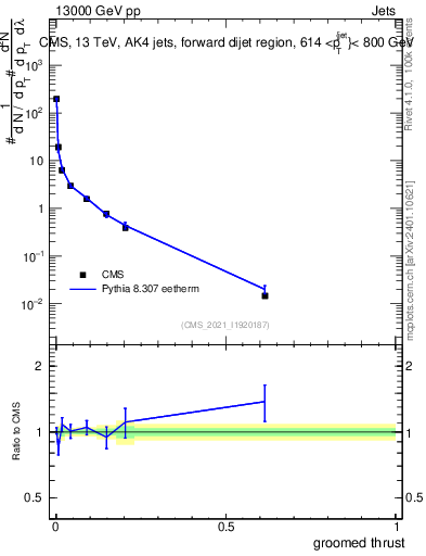 Plot of j.thrust.g in 13000 GeV pp collisions