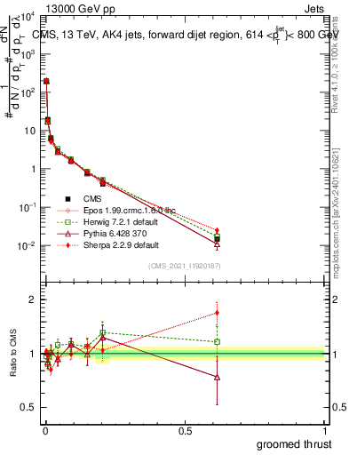 Plot of j.thrust.g in 13000 GeV pp collisions