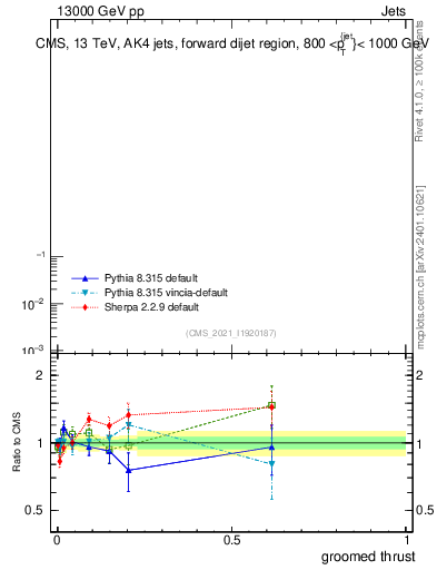 Plot of j.thrust.g in 13000 GeV pp collisions