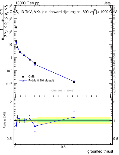 Plot of j.thrust.g in 13000 GeV pp collisions