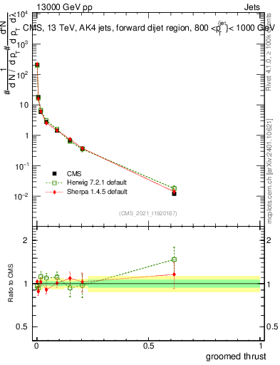 Plot of j.thrust.g in 13000 GeV pp collisions