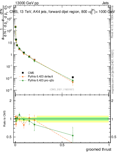 Plot of j.thrust.g in 13000 GeV pp collisions