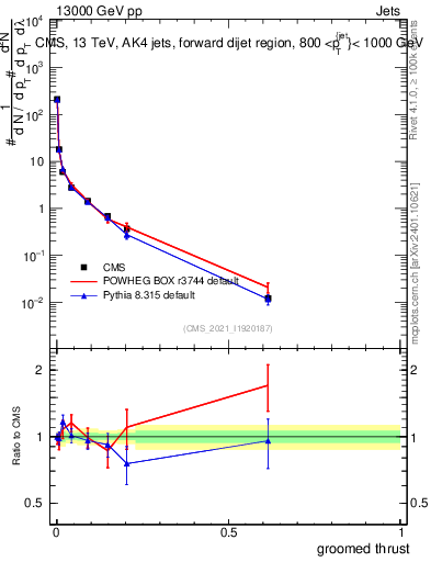 Plot of j.thrust.g in 13000 GeV pp collisions