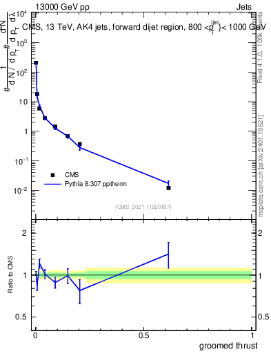 Plot of j.thrust.g in 13000 GeV pp collisions