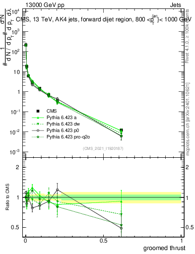 Plot of j.thrust.g in 13000 GeV pp collisions