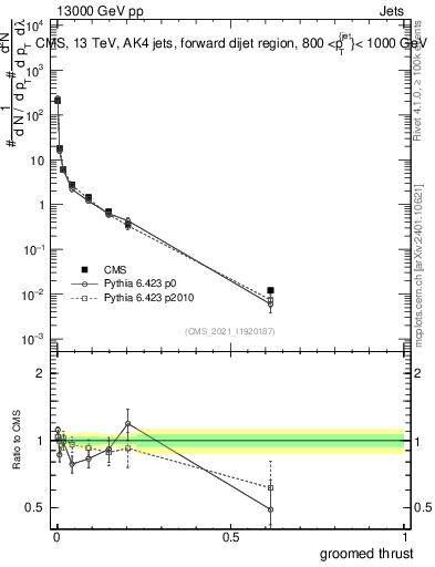 Plot of j.thrust.g in 13000 GeV pp collisions