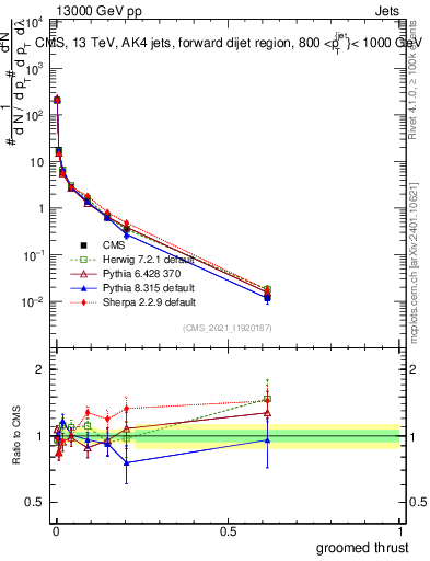 Plot of j.thrust.g in 13000 GeV pp collisions