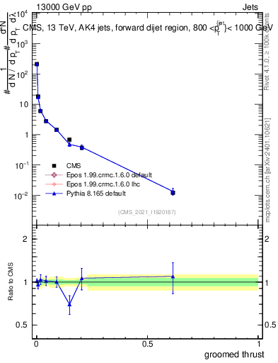 Plot of j.thrust.g in 13000 GeV pp collisions