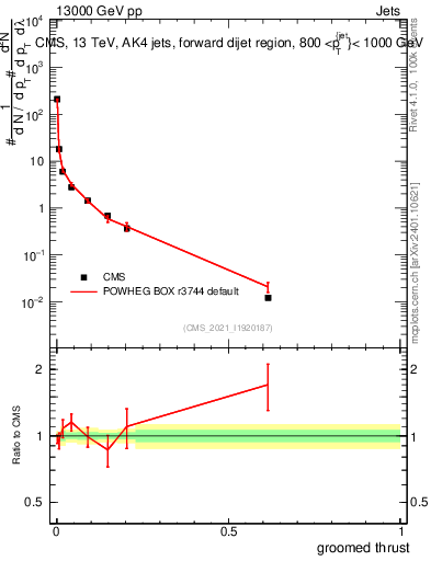 Plot of j.thrust.g in 13000 GeV pp collisions