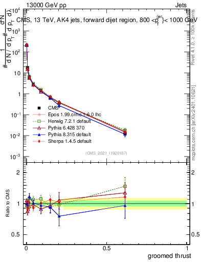 Plot of j.thrust.g in 13000 GeV pp collisions