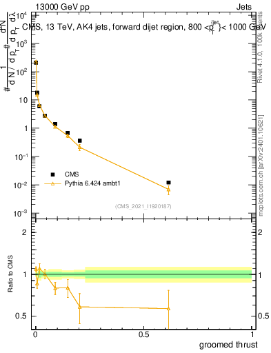 Plot of j.thrust.g in 13000 GeV pp collisions