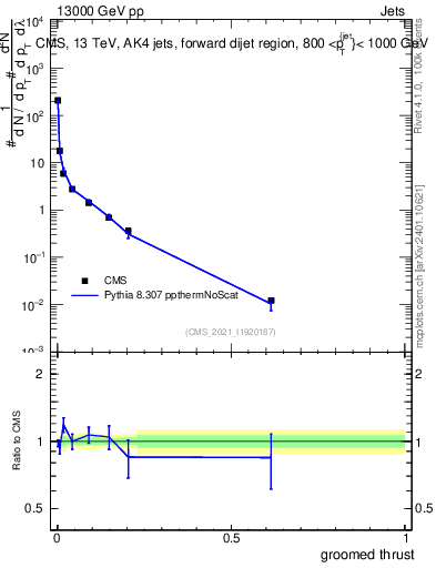 Plot of j.thrust.g in 13000 GeV pp collisions