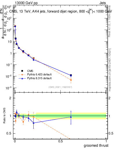 Plot of j.thrust.g in 13000 GeV pp collisions