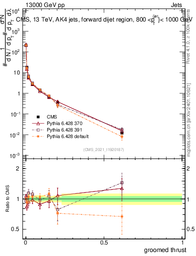 Plot of j.thrust.g in 13000 GeV pp collisions