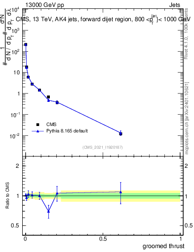 Plot of j.thrust.g in 13000 GeV pp collisions