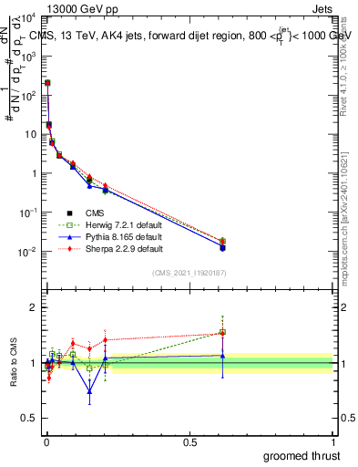 Plot of j.thrust.g in 13000 GeV pp collisions