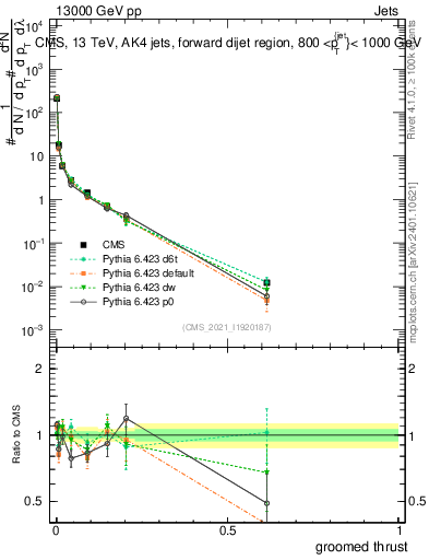 Plot of j.thrust.g in 13000 GeV pp collisions