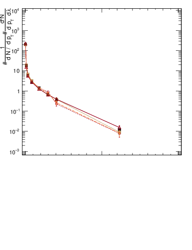 Plot of j.thrust.g in 13000 GeV pp collisions