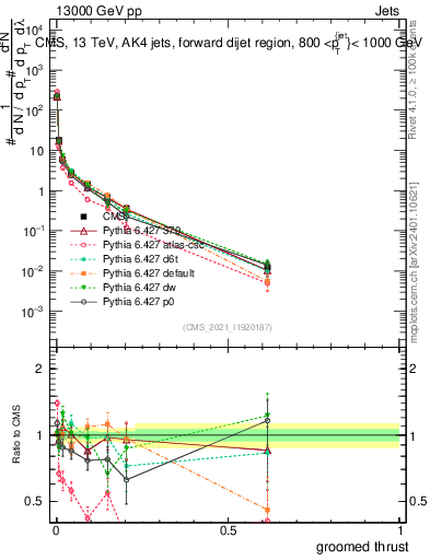 Plot of j.thrust.g in 13000 GeV pp collisions