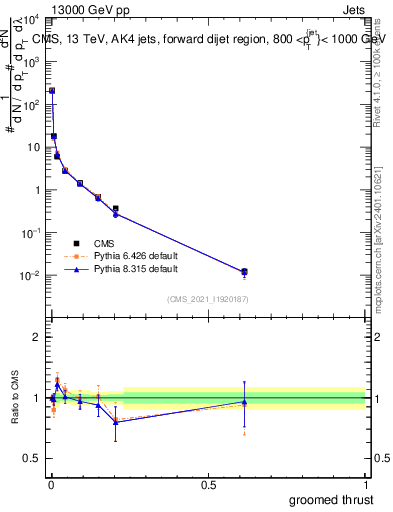 Plot of j.thrust.g in 13000 GeV pp collisions