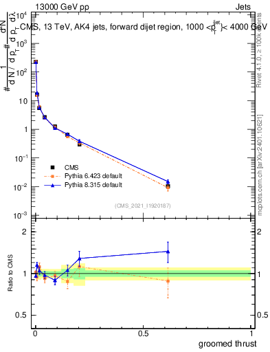 Plot of j.thrust.g in 13000 GeV pp collisions