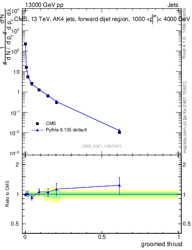 Plot of j.thrust.g in 13000 GeV pp collisions