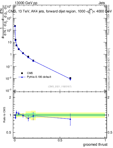 Plot of j.thrust.g in 13000 GeV pp collisions