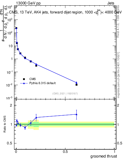 Plot of j.thrust.g in 13000 GeV pp collisions