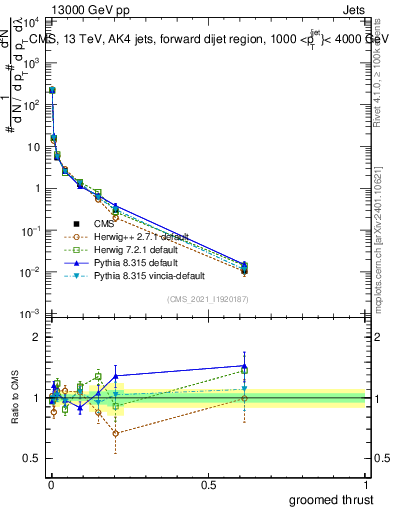 Plot of j.thrust.g in 13000 GeV pp collisions