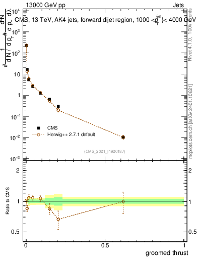 Plot of j.thrust.g in 13000 GeV pp collisions