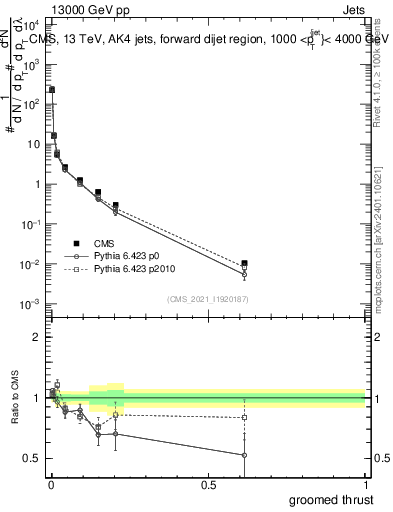 Plot of j.thrust.g in 13000 GeV pp collisions