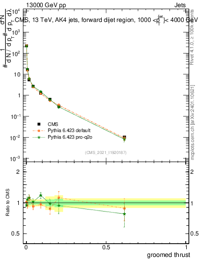 Plot of j.thrust.g in 13000 GeV pp collisions