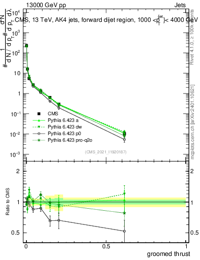 Plot of j.thrust.g in 13000 GeV pp collisions