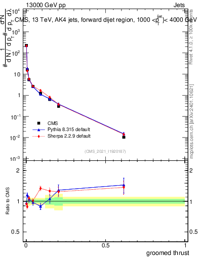Plot of j.thrust.g in 13000 GeV pp collisions