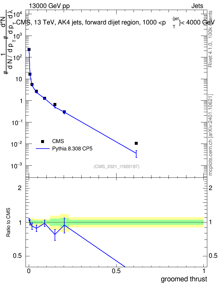 Plot of j.thrust.g in 13000 GeV pp collisions