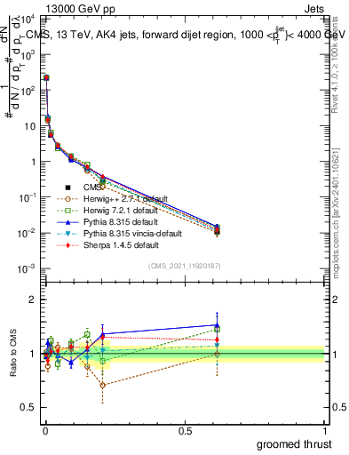 Plot of j.thrust.g in 13000 GeV pp collisions