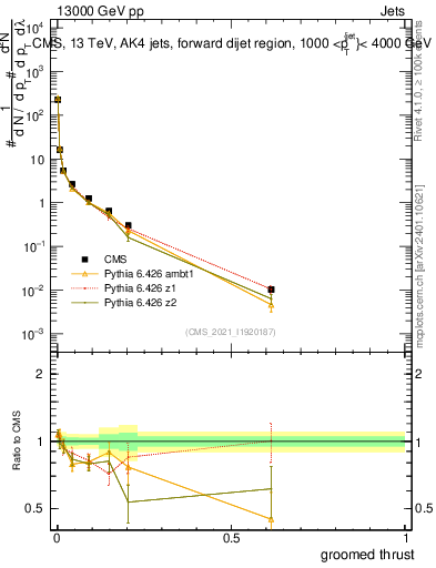 Plot of j.thrust.g in 13000 GeV pp collisions