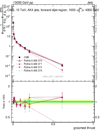 Plot of j.thrust.g in 13000 GeV pp collisions