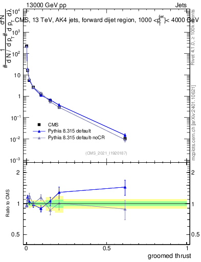 Plot of j.thrust.g in 13000 GeV pp collisions