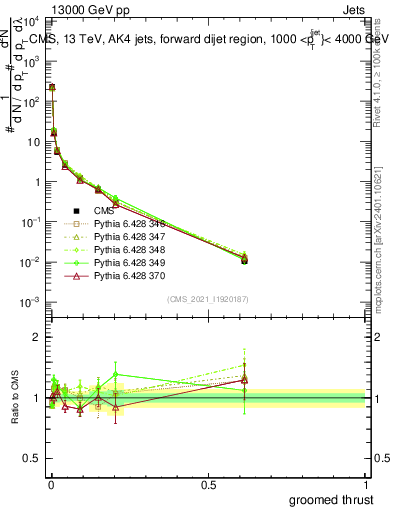 Plot of j.thrust.g in 13000 GeV pp collisions