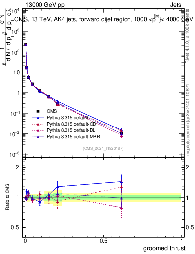 Plot of j.thrust.g in 13000 GeV pp collisions