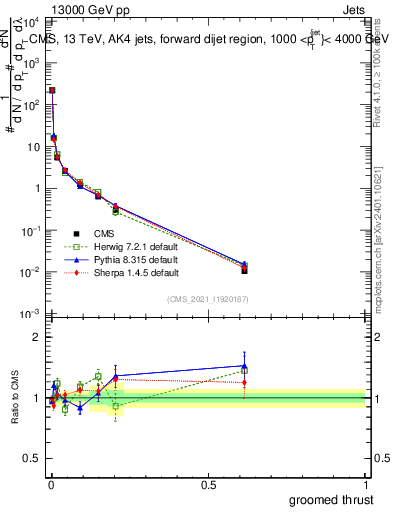 Plot of j.thrust.g in 13000 GeV pp collisions