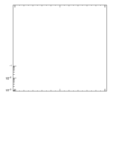 Plot of j.thrust.g in 13000 GeV pp collisions