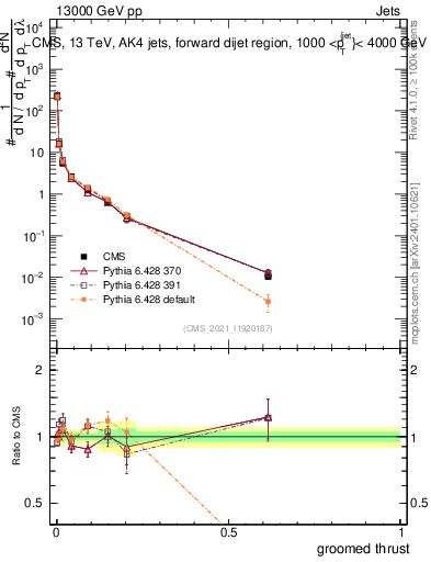 Plot of j.thrust.g in 13000 GeV pp collisions